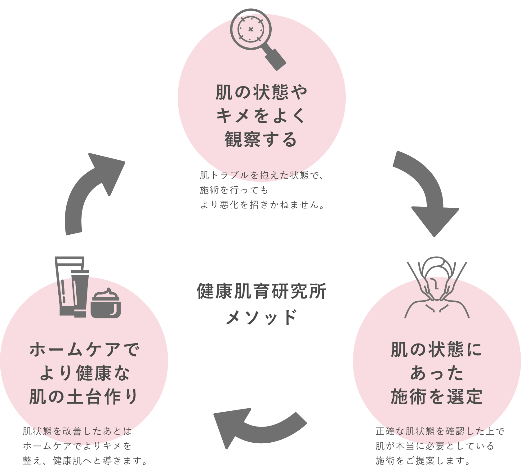 健康肌育研究所メソッド